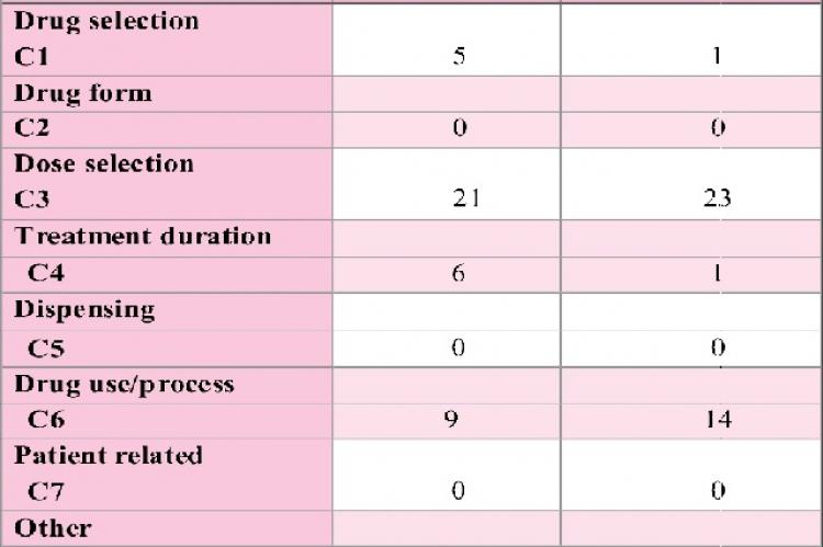  Drug related problems identified and classified implying on cause according to PCNE classification V8.01