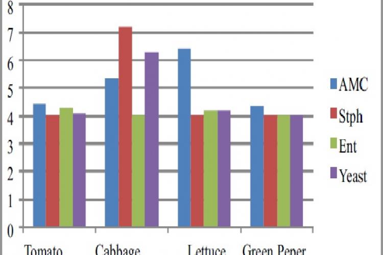 Mean level of microbial count (log 10 CFUg-1) some selected raw vegetables purchased from Kedemay Weyane Sit, Mekelle City, Northern Ethiopia