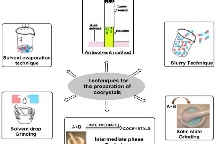 Techniques used for preparation of co-crystals