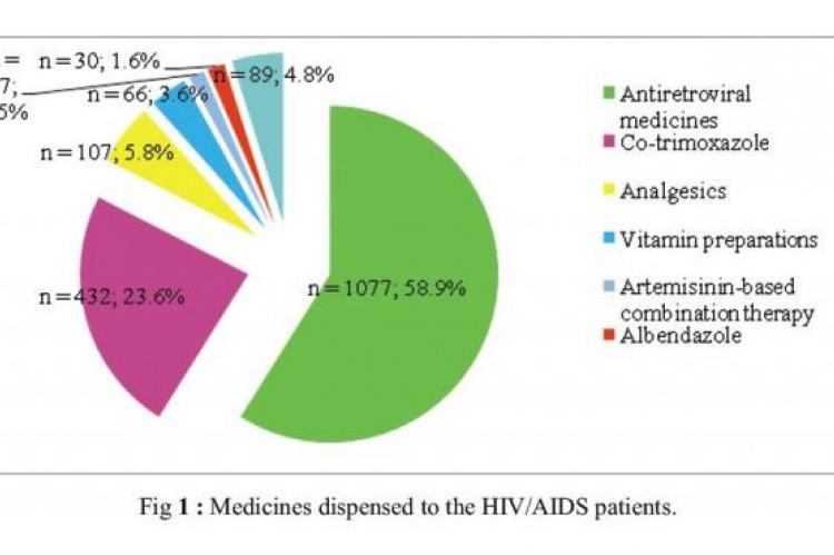 Medicines dispensed to the HIV/AIDS patients