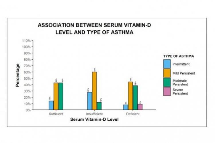 Association Between Serum Vitamin-D Level And Type Of Asthma 