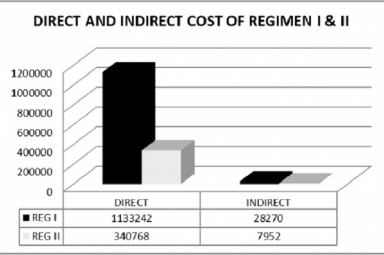 Figure 2 –Direct and Indirect cost of Regimen I & II