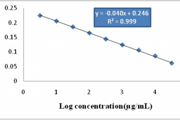 Fig. 2 Calibration curve of pure gemifloxacin mesylate 