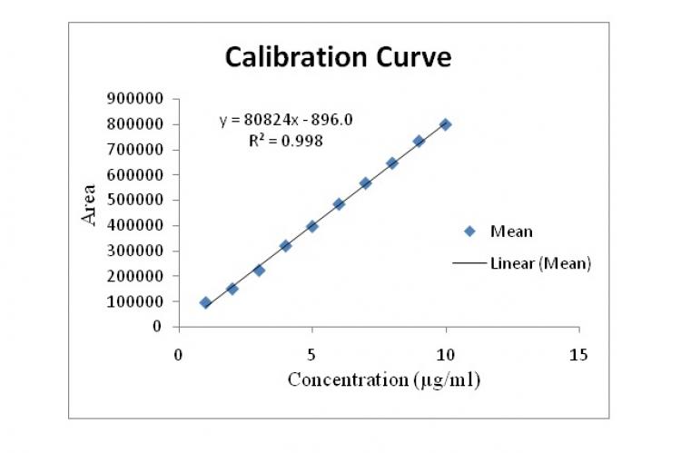 Standard curve of Quercetin by RP-HPLC