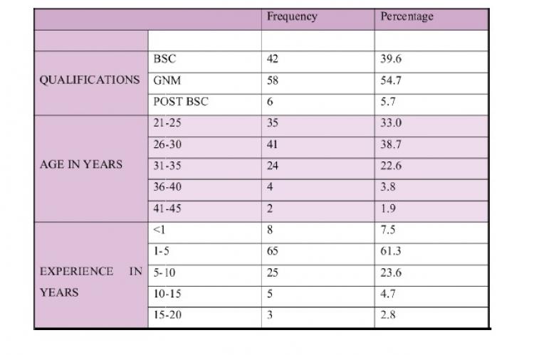 Demographic variables of the study sample