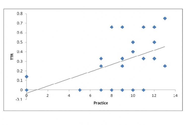 Clinical Impact of Pharmacist led Anticoagulation Services in a Tertiary Care Hospital