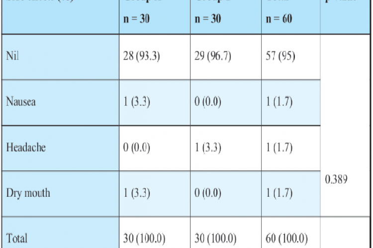 Incidence of side effects