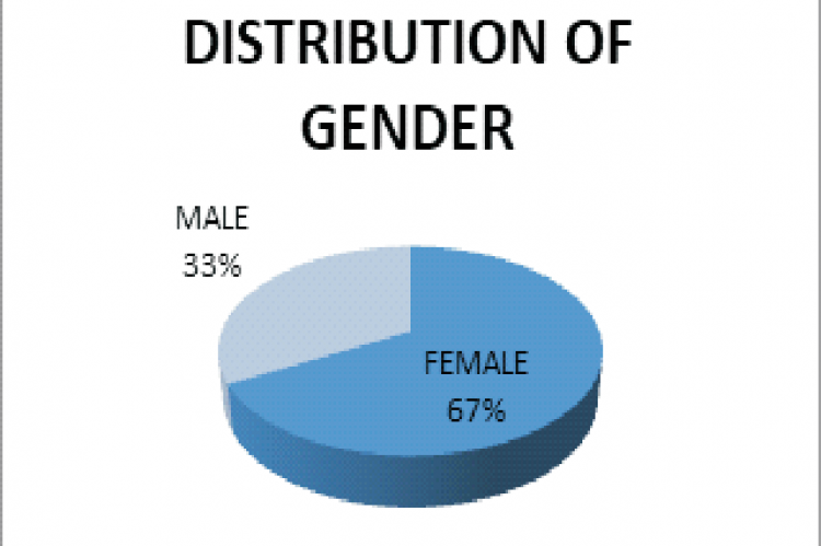 Piechart Of Distribution                           