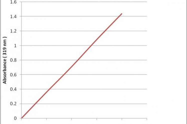 Calibration curve of nimesulide