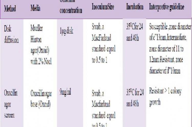 Susceptibility Test Methods use in the Study