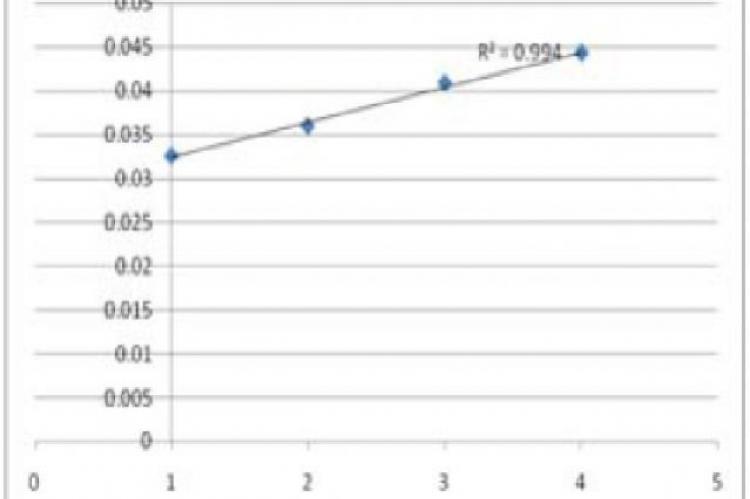 Linearity curve for nevirapine hydrazone