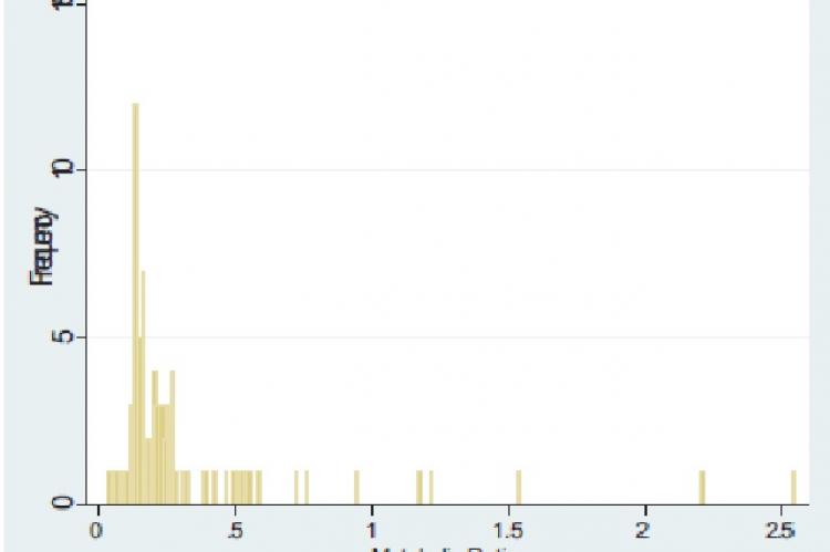 Frequency histogram of CYPD6 activity as measured by DMP/DP metabolic ratios in the Nigerian