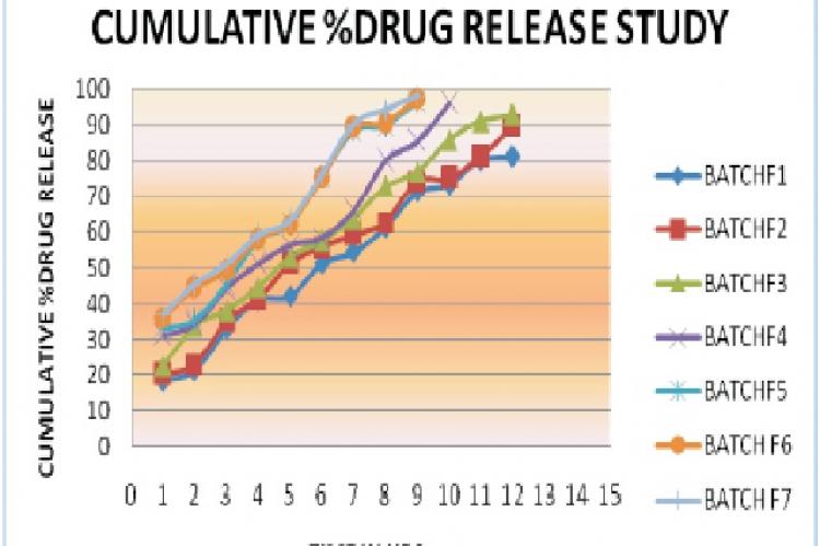 In-vitro Drug release Profile of Rantitidine from batch F1 to F7