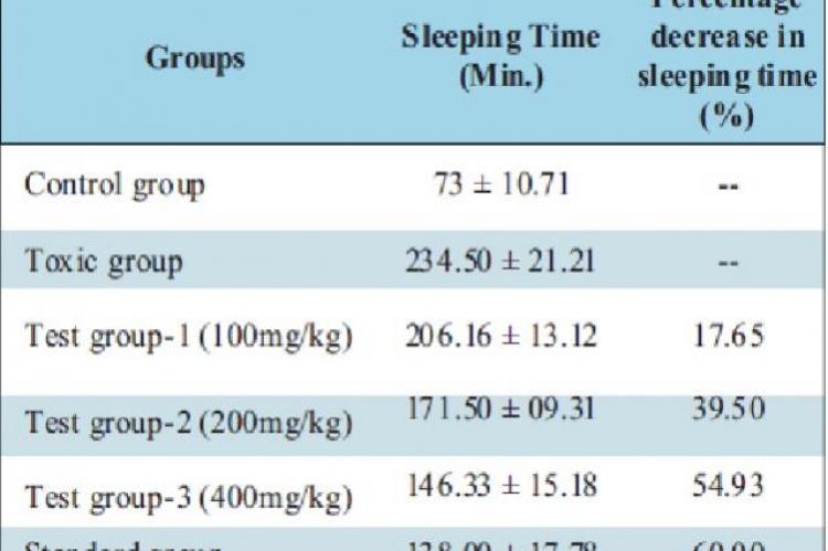 Effect of 50% ethanolic extract of C. pareira on Pentobarbital induced sleeping time in mice