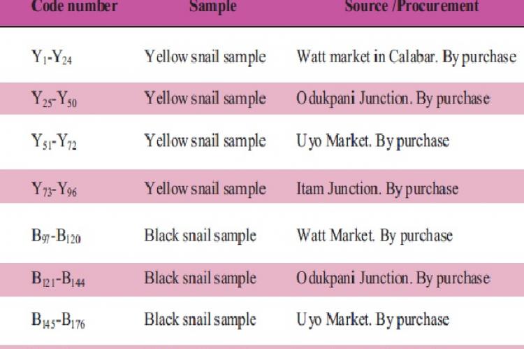 Number of Sample, code numbers, source and mode of procurement