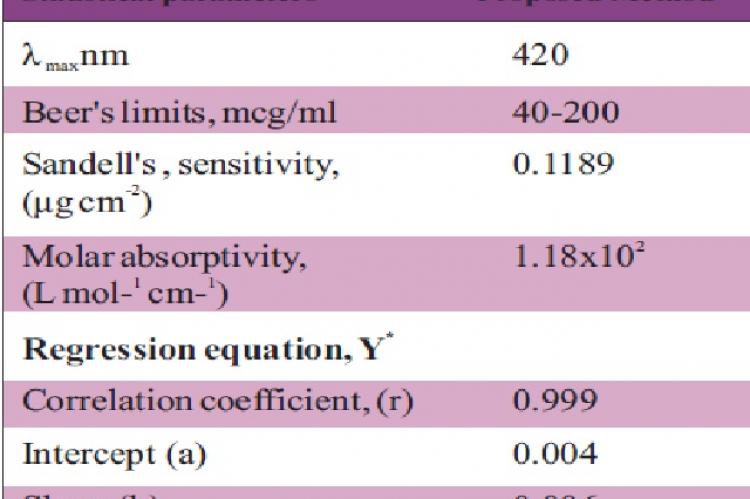 Optical characteristics of  proposed methods