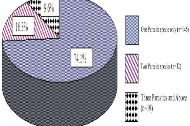 Number of parasite species per stool sample among undermourished children in jobs, Nigeria