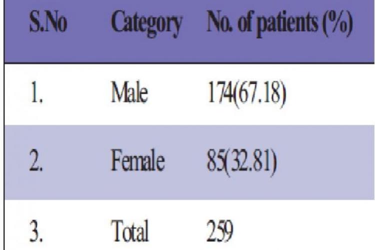 Age wise distribution of study