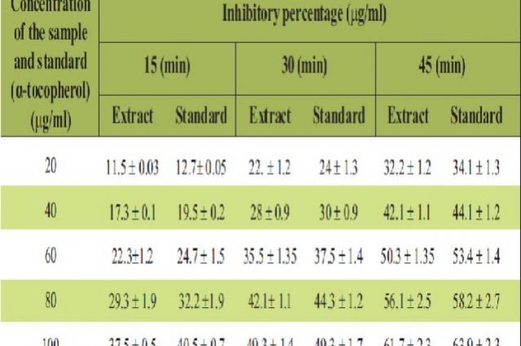 Determination of Peroxy radicial scavenging activity of ethanolic extract of Delonix elata L 