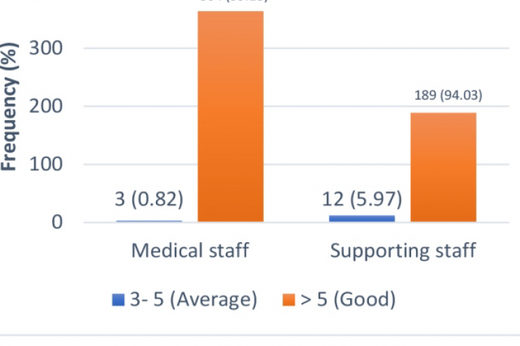 depicted that the knowledge concerning COVID 19 vaccine was higher (99.18%, n=364) among 