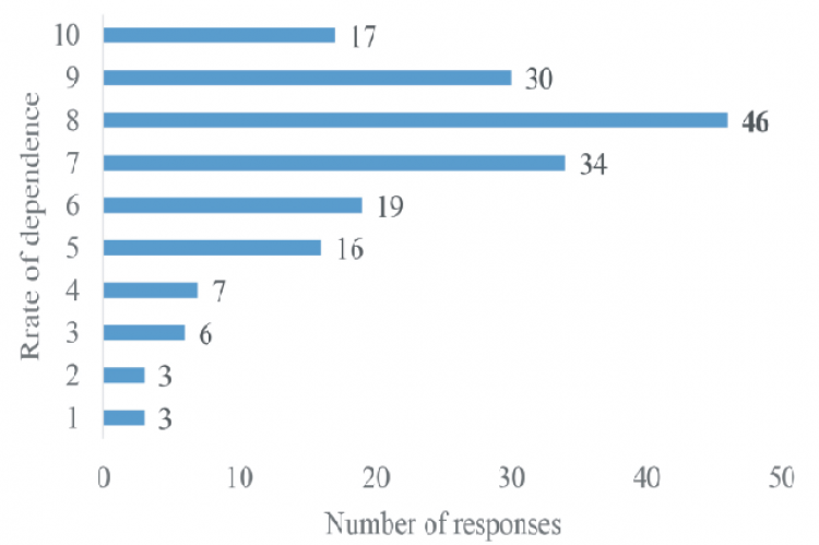 Rate of dependence on e-devices