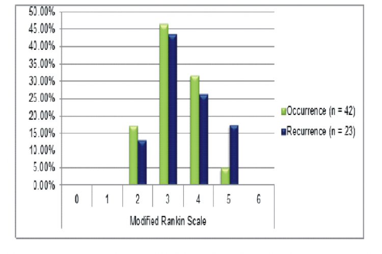 Type of incidence vs percentage patient population of different Modified Rankin scale scores