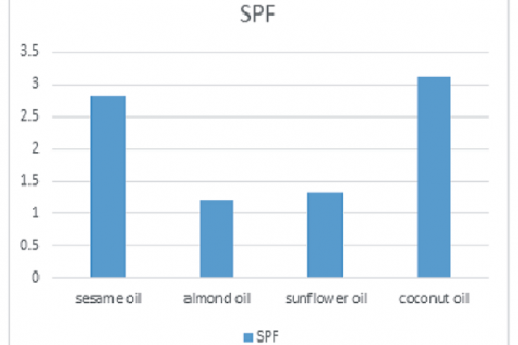 SPF values obtained for Sesame oil, Almond oil, Sunflower oil, and Coconut oil.