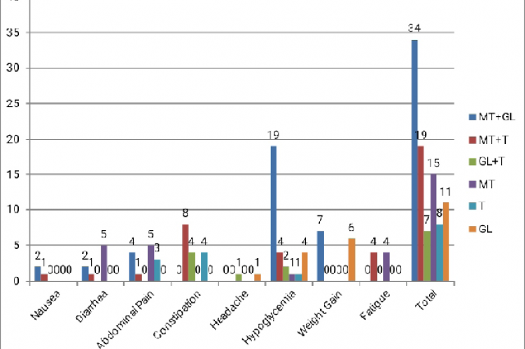 Adverse drug reactions reported with different anti-diabetic drug regimens.