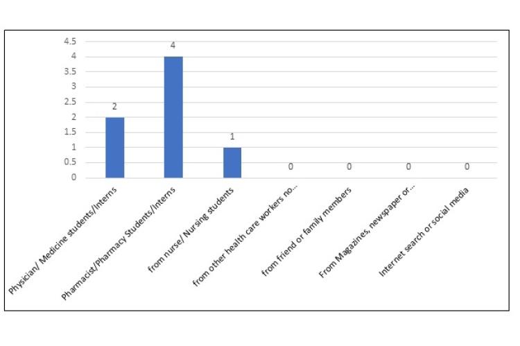 Consumer's source of information about Yellow Card system during Pre-Interventional Stage (n=375)