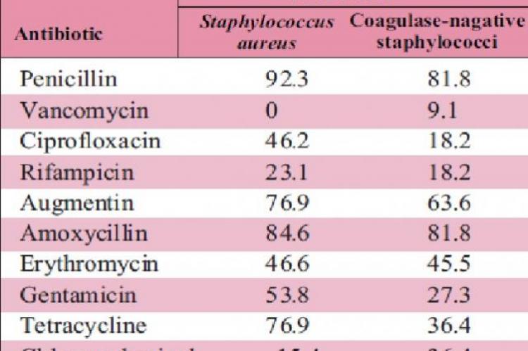 Antibiotic resistance pattern of methicillin resistant