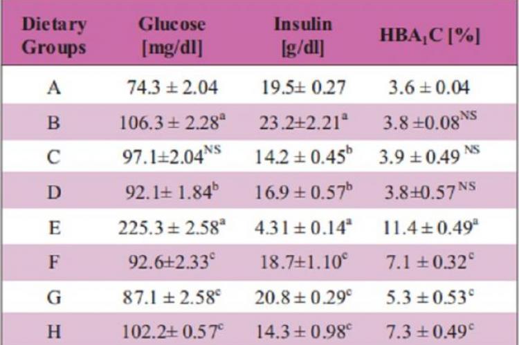 Effect of Catharanthus roseus and 'high fat- high cholesterol'