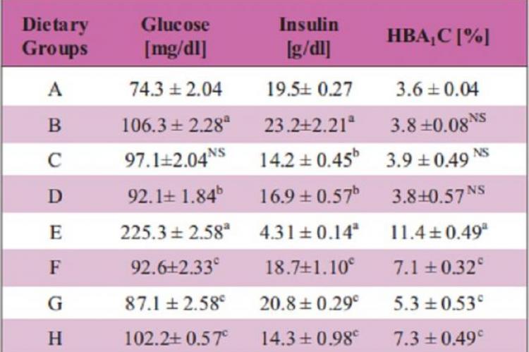 Effect of Catharanthus roseus and 'high fat- high cholesterol'