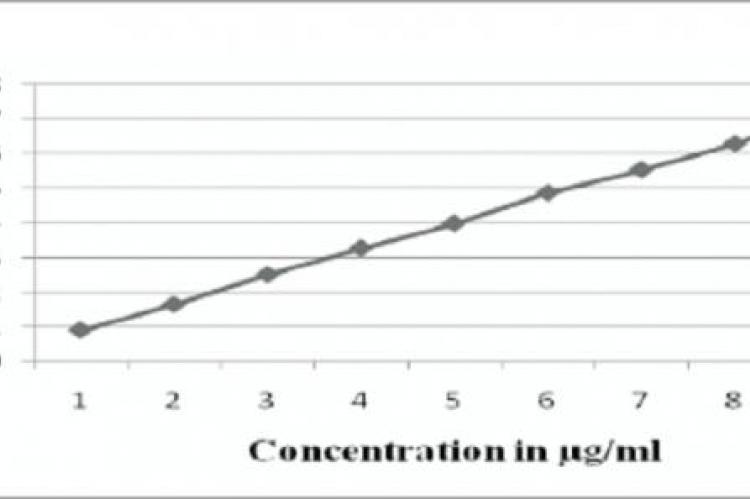 Cableration plot of Rosuvastatin