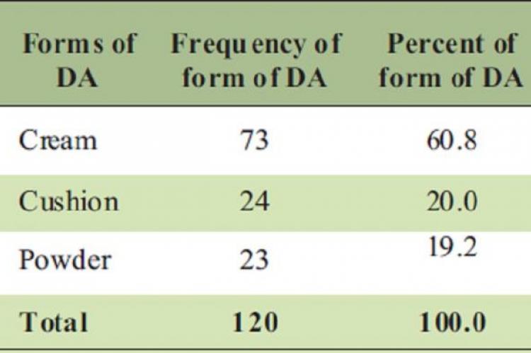 Showing availability and usage of various forms of denture adhesives