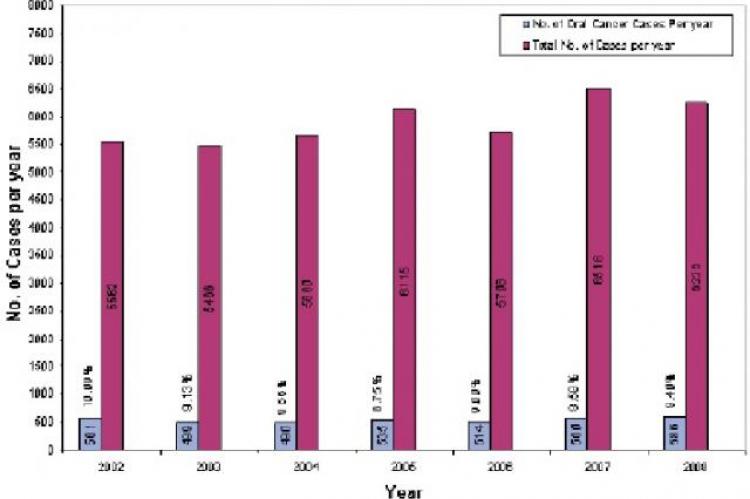 Incidence of oral Cancer