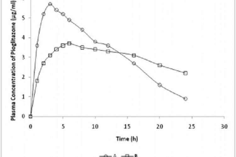 Plasma concentration of Pioglitazone following the oral administration of Pioglitazone