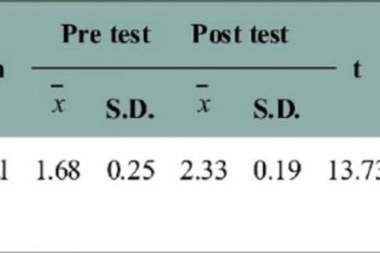 Comparison of behavioural prevention between two points in time 