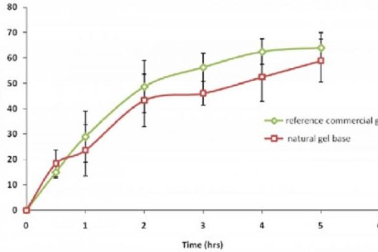 Effect of Tolmetin gel formulation of natural