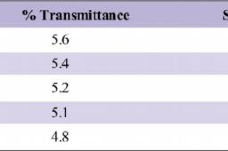 Spectrophotometric analysis readings and quantity of sodium thiosulfate