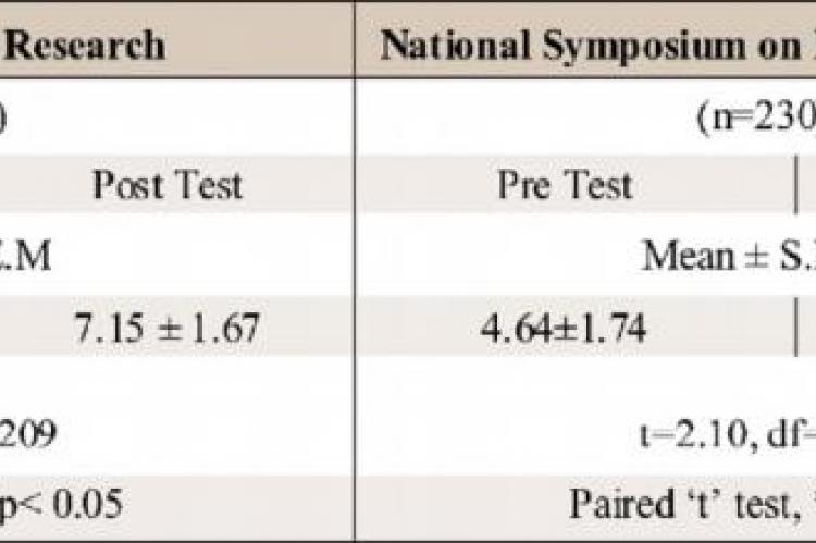 Comparison of pre and post test scores of each CME