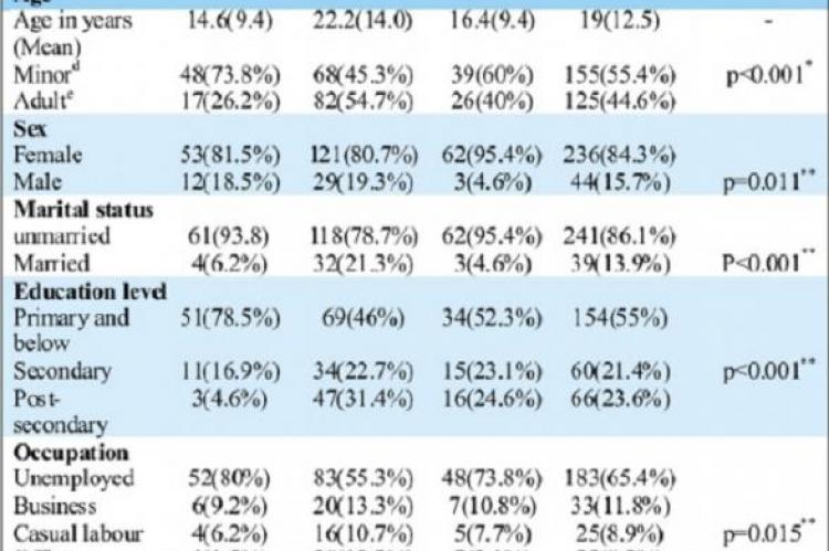 Socio- Demographic characteristics of the study population