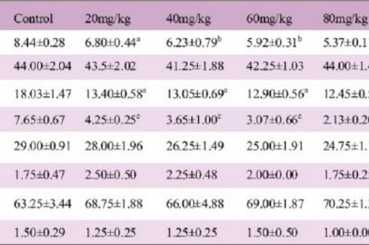 Effect of S. anguivi saponin on haematology parameters