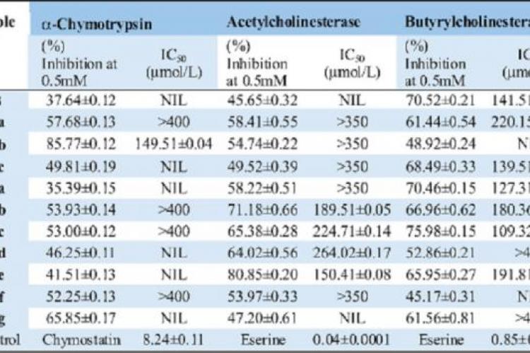 Evaluation of enzyme inhibitory potential of the carbamates 6a-c and 8a-g. (n = 3, mean±sem)