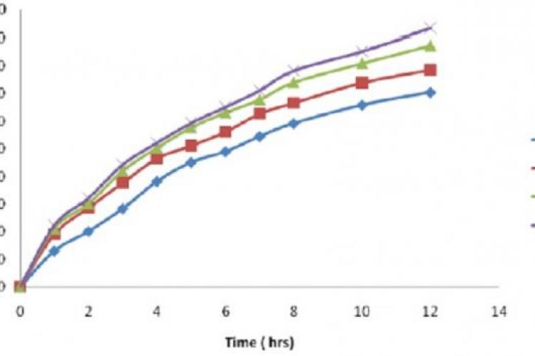 rug release profile of Ambroxol matrix tablets containing MCC as channeling agent. F1 used as control with no channeling agents