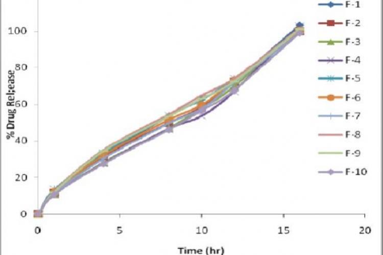 Drug release from different formulations (F-1 to F-10)