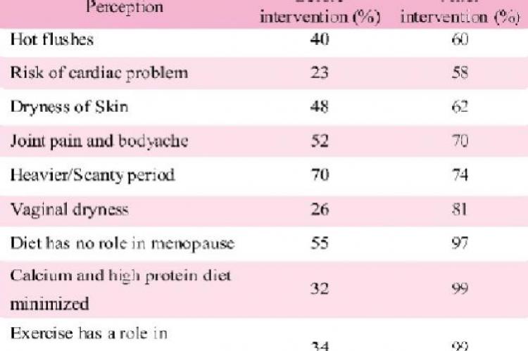 Perception regarding exercise before and after intervention