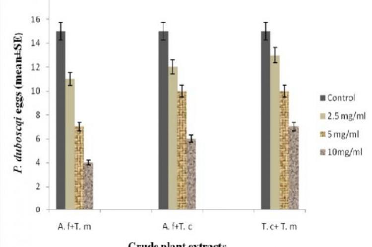 Mean number of eggs laid by P. duboscqi after feeding on the combined methanol extracts 