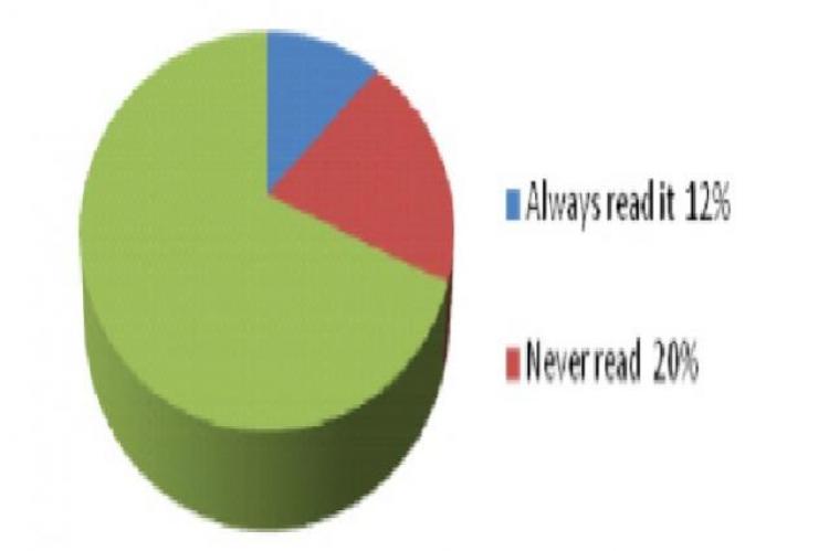 Percentage of population reading package insert