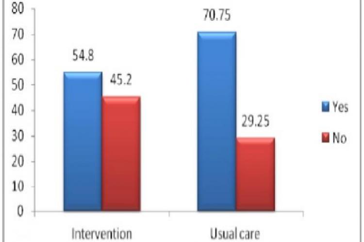 Adherence pattern 