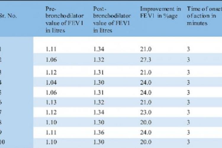 Improvement in FEV1 following inhalation of single dose